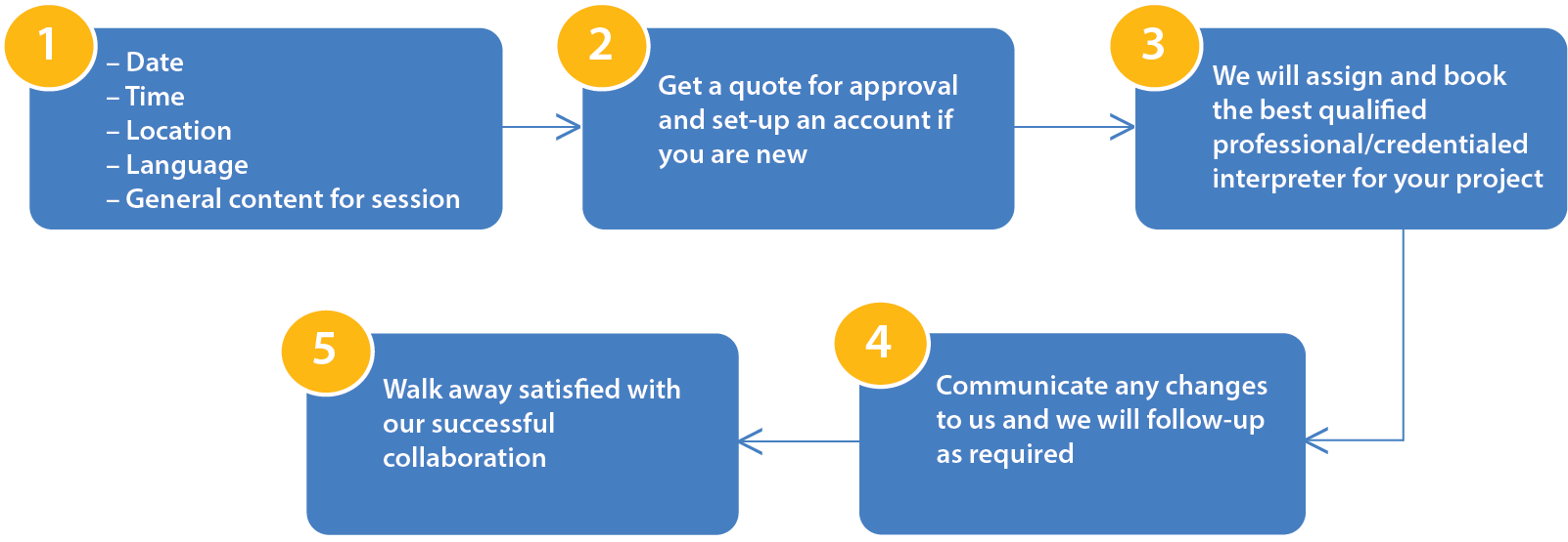 StepbyStep Process Interpretation & Translation Services