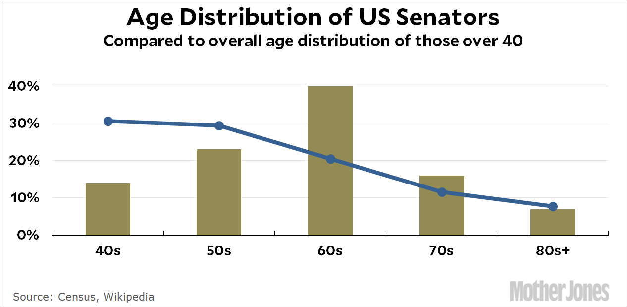 Chart of the Day How Geriatric Is the US Senate? Mother Jones