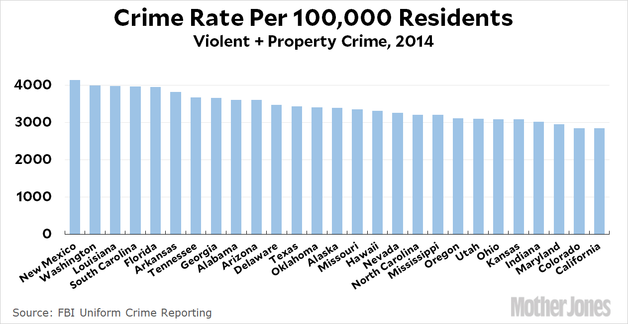 Yet More California Charts Mother Jones