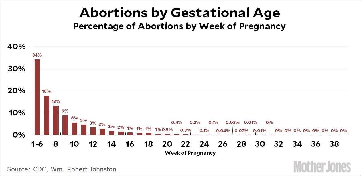 Raw Data Abortions By Week of Pregnancy Mother Jones