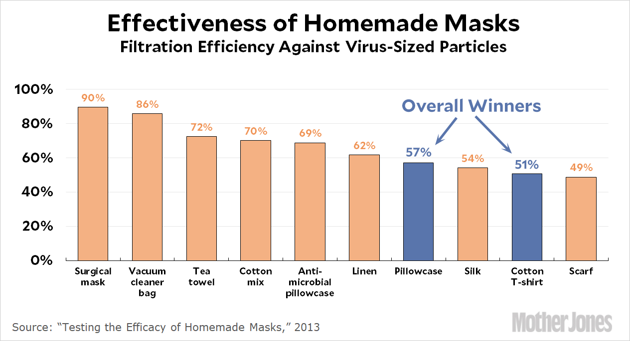 How To Make a Homemade Mask If You Absolutely Have To Mother Jones