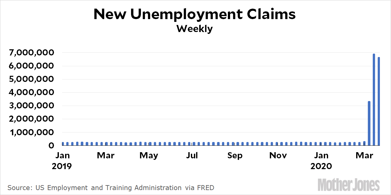 This Week Brings Another 6 Million Unemployment Claims Mother Jones