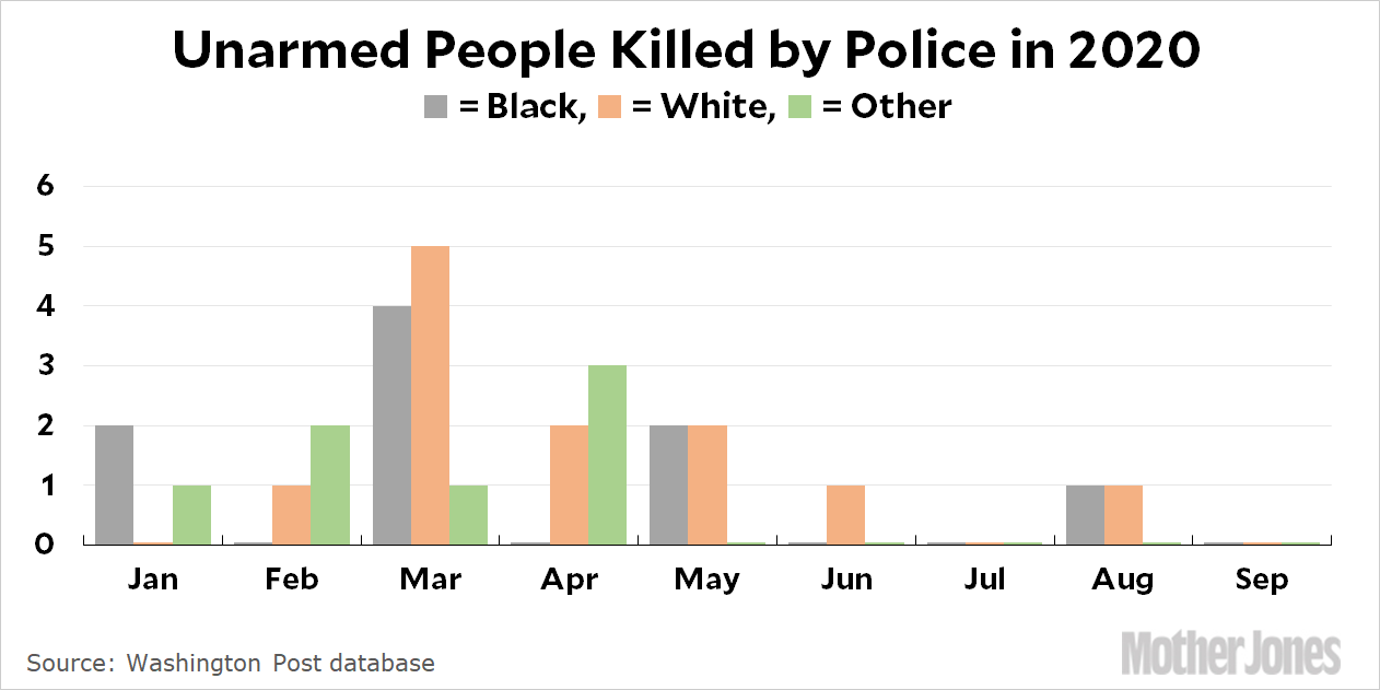 Chart of the Day Police Shootings of Unarmed People Are Down Mother
