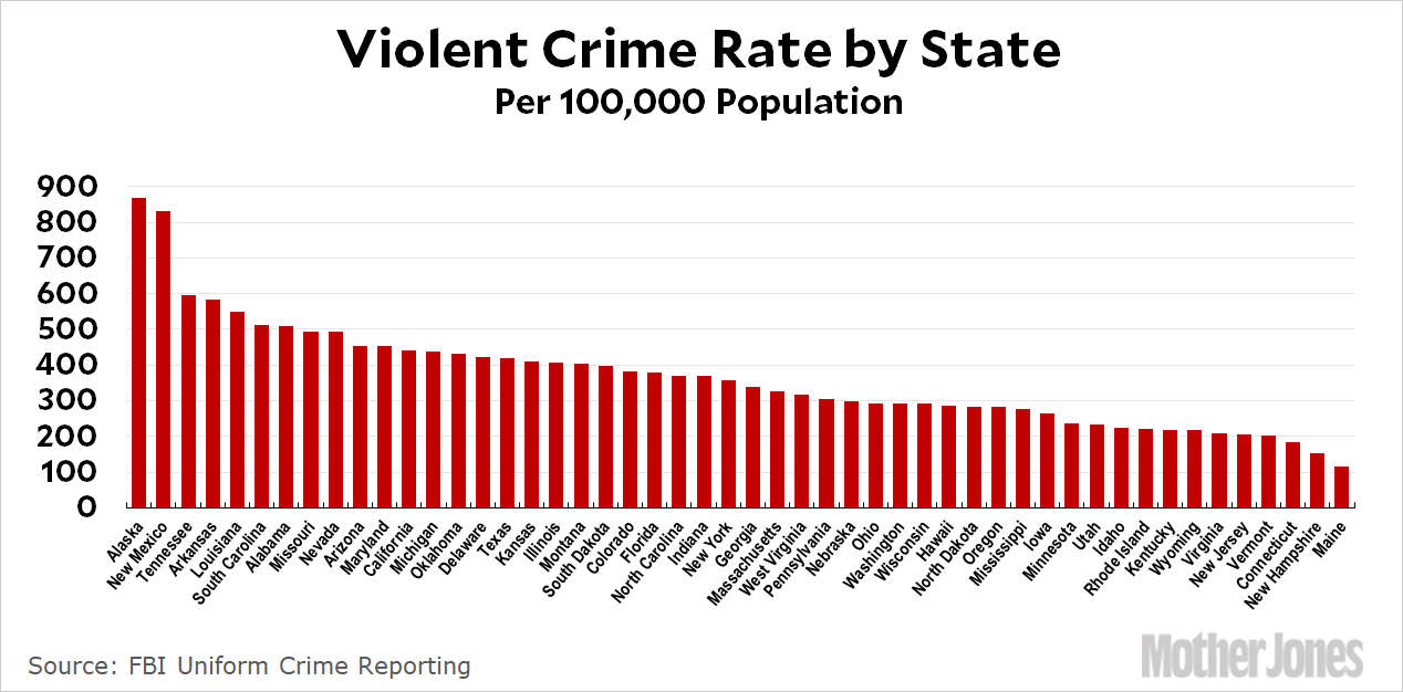 Fact of the Day Crime Is Still Falling in the United States Mother Jones