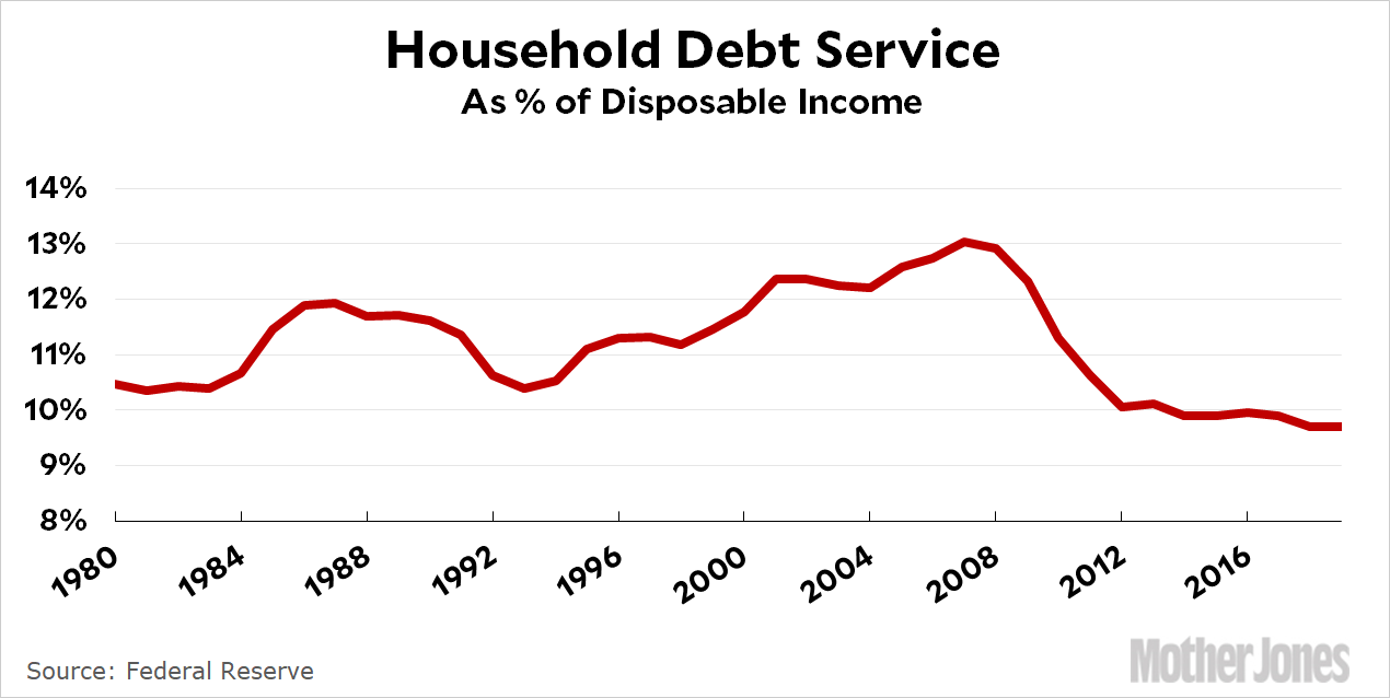 No, Debt Is Not at Scary Levels Right Now Mother Jones
