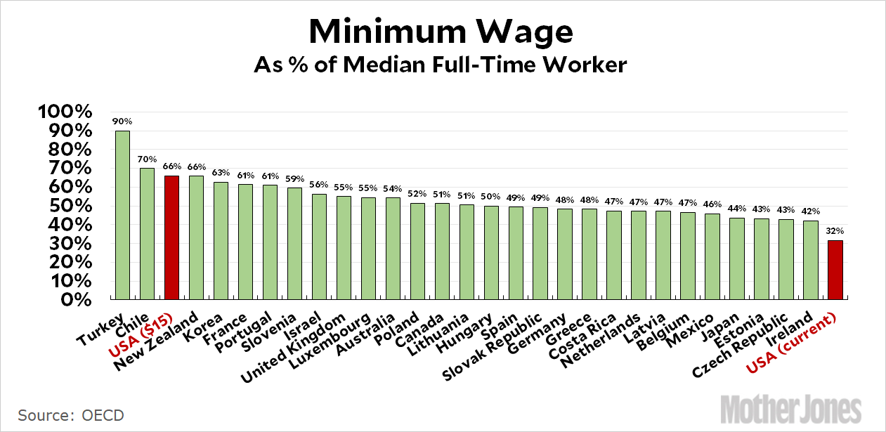 Raw Data The Minimum Wage Around the World Mother Jones