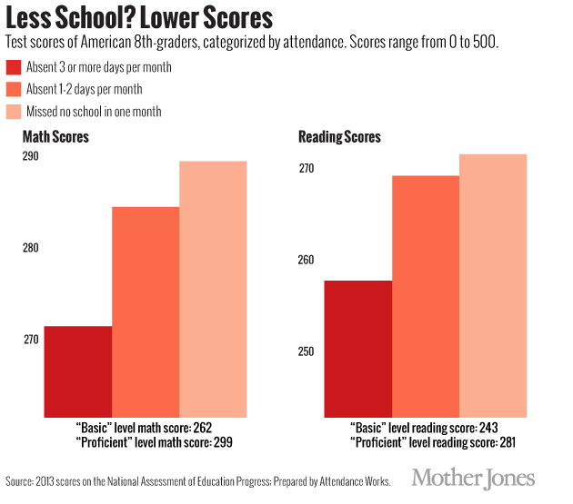 Which States’ Kids Miss the Most School? Mother Jones