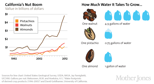 7 Key Facts About the Drought Mother Jones