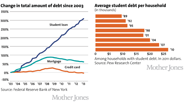Charts How Big Debt on Campus Is Threatening Higher Ed Mother Jones