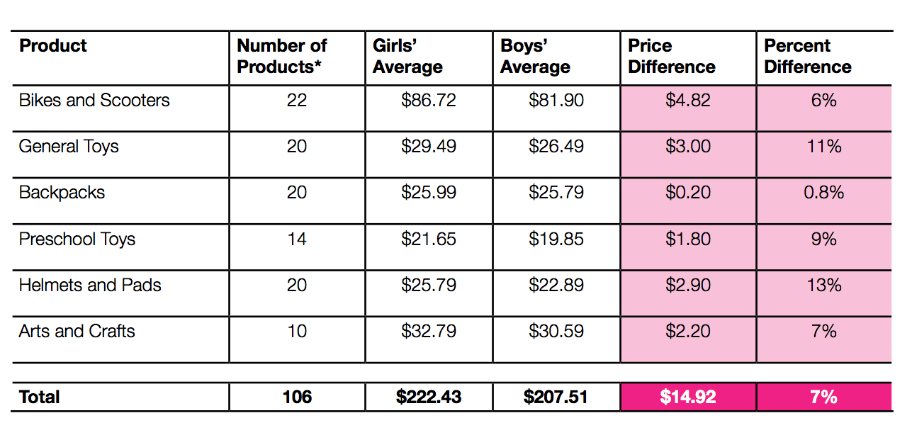It Really Is Way More Expensive to Be a Woman Mother Jones