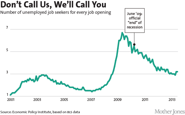 Charts The Worst LongTerm Unemployment Crisis Since the Depression