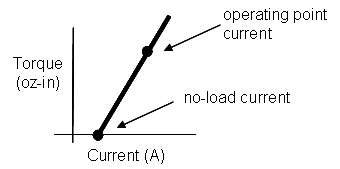 What's the relationship between current and dc motor output torque?