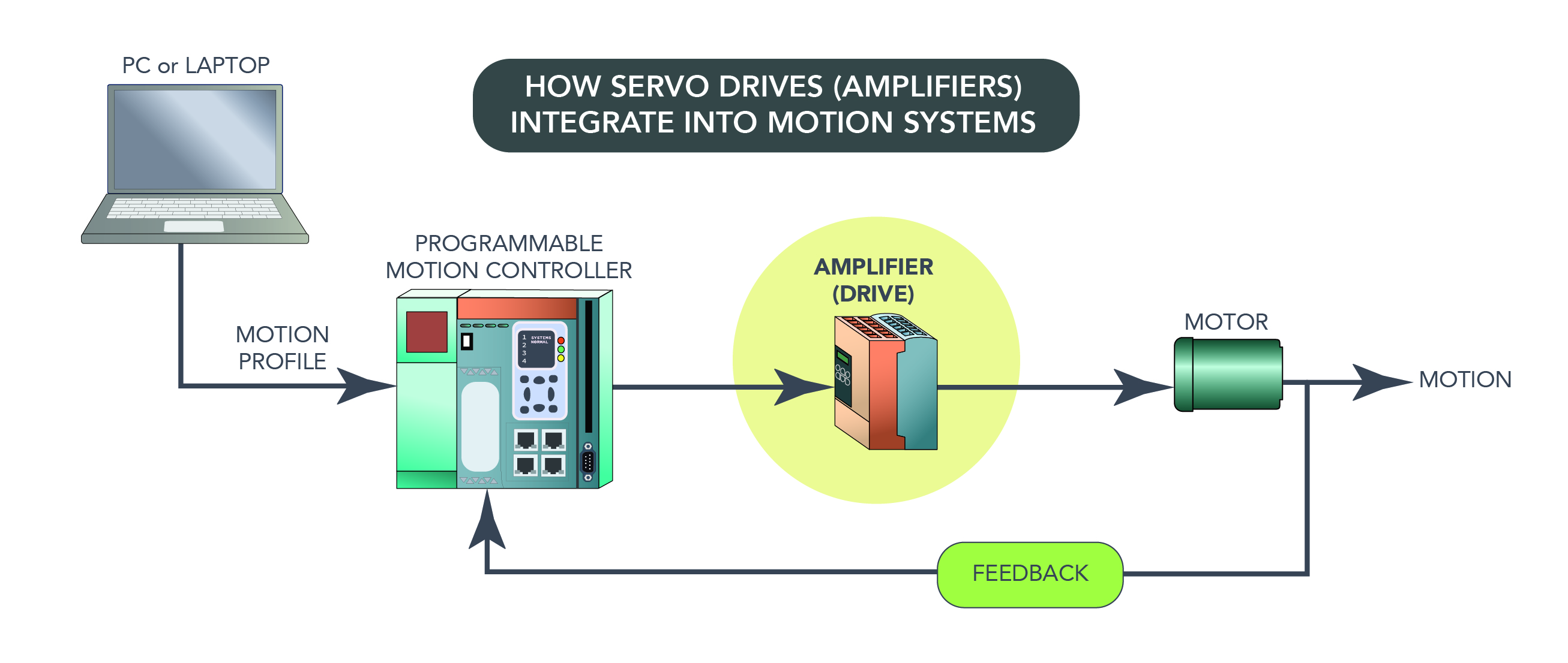 What is a servo drive? — Motion Control Tips