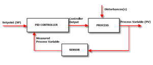 FAQ: How are PID parameters configured for variable frequency drives?