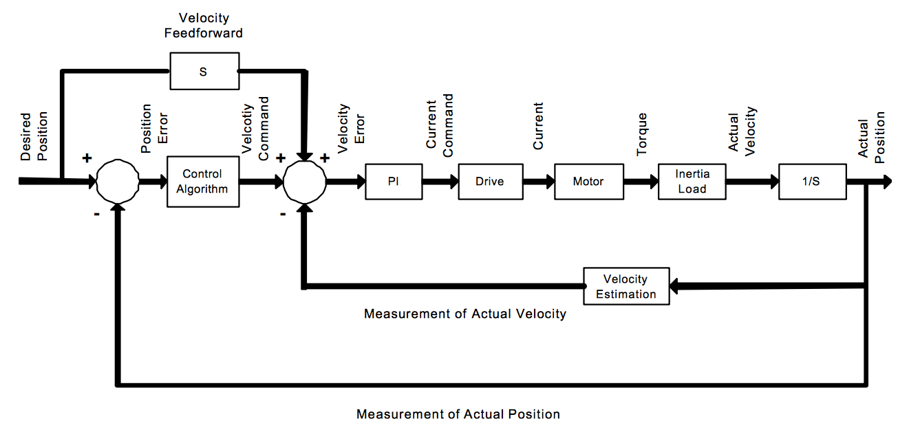 Velocity control loop tuning for servo systems
