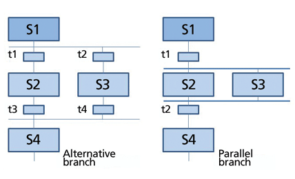What are sequential function charts (SFCs) for PLCs?