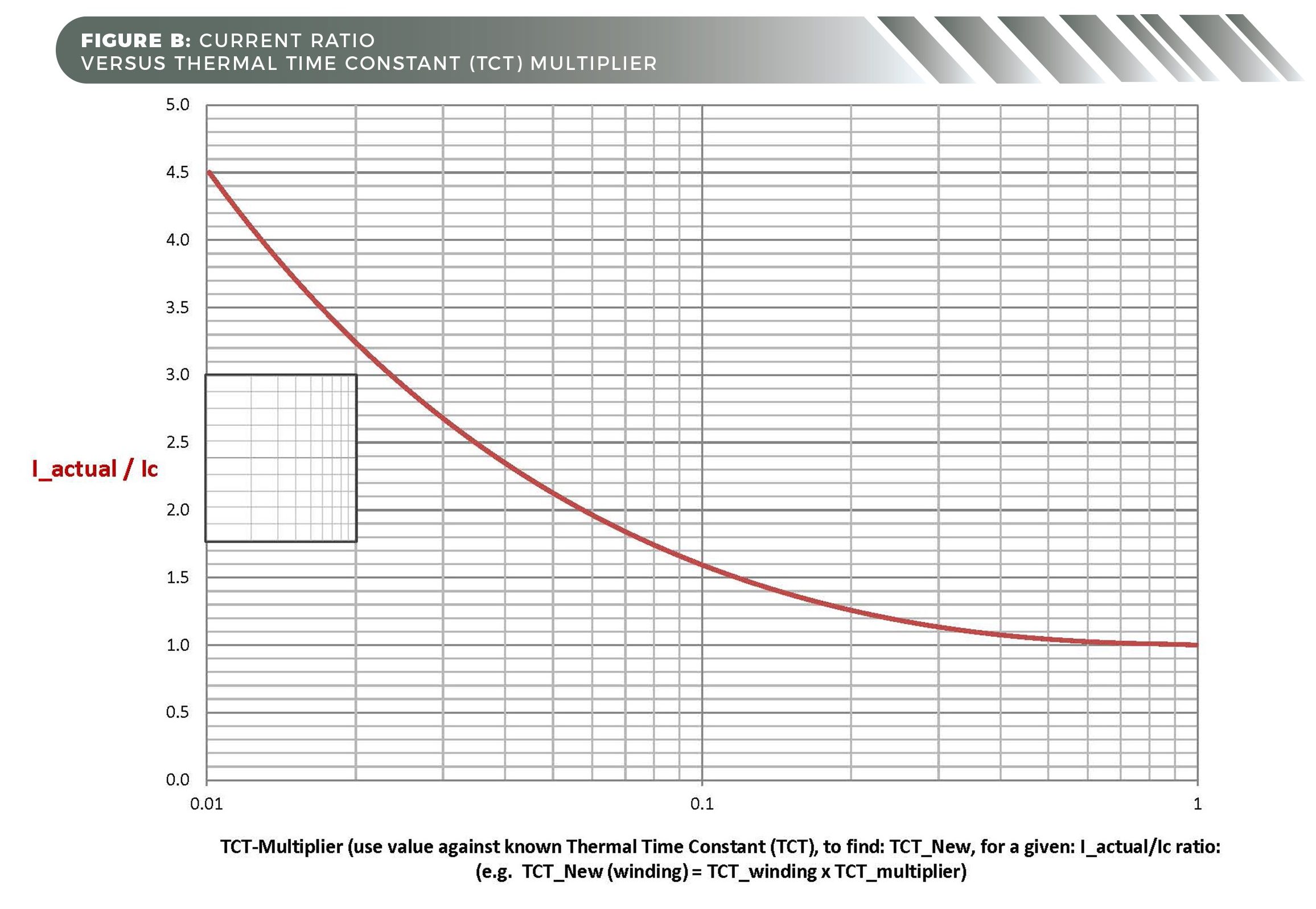 Thermal time constants and managing PMAC servo motor overloads