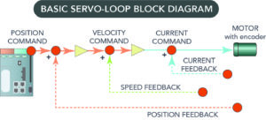 What are servo drive loops?
