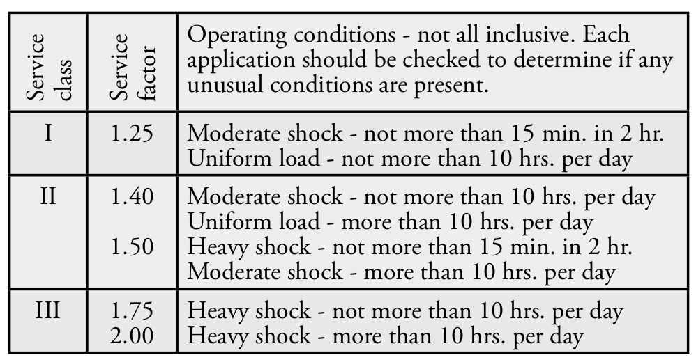 Gearbox service factor and service class explained