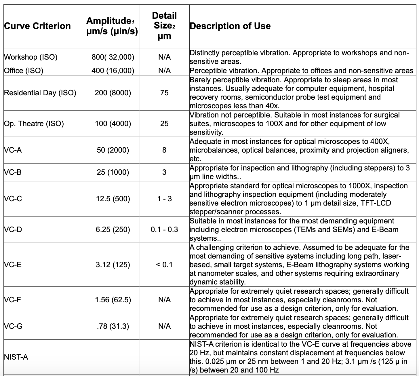 What are vibration criteria and VC curves?