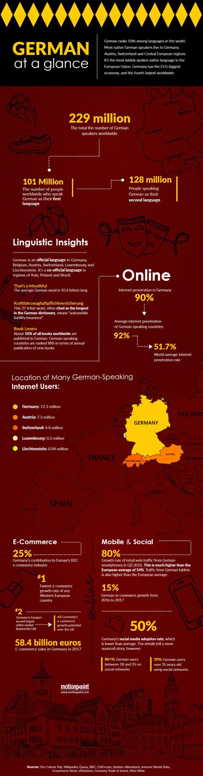The Growing Online Influence of German Speakers