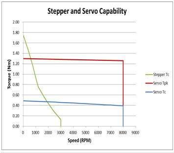 Servo Motor vs Stepper Motor: Which is right for your application