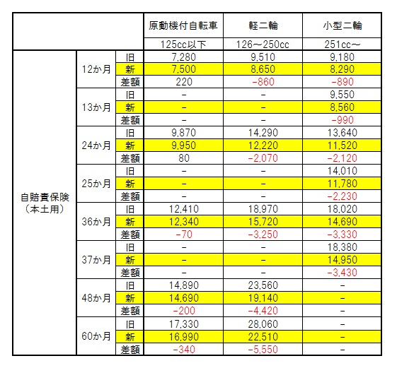 祝！ 自賠責保険値下げ。 でも原付の方は要チェック！