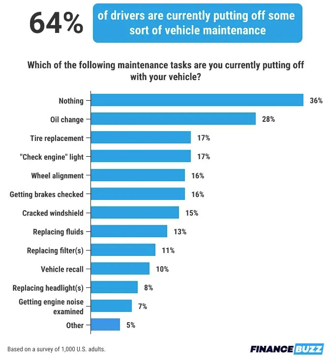 SixtyFour Percent of Drivers Are Putting Off Necessary Car Maintenance