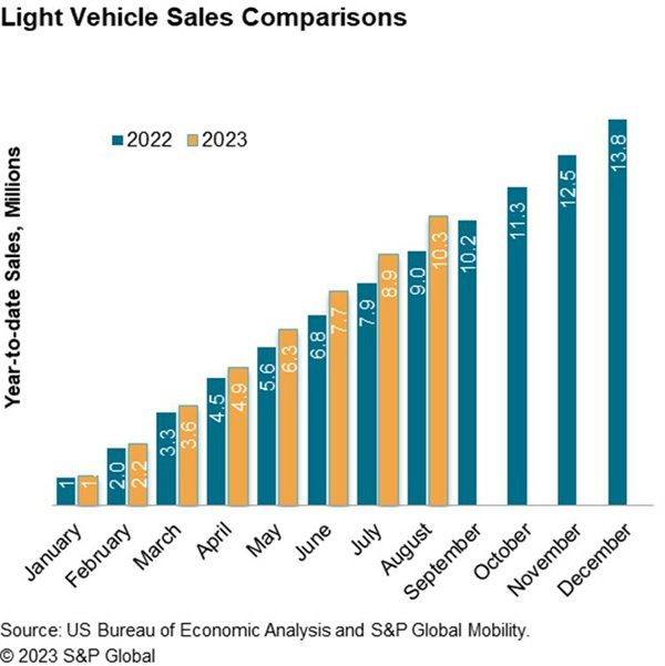 August US Auto Sales Trends Remain Familiar MOTOR