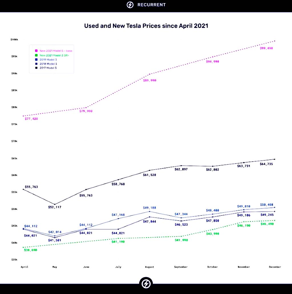 Have You Seen the Crazy Prices For Used Teslas?