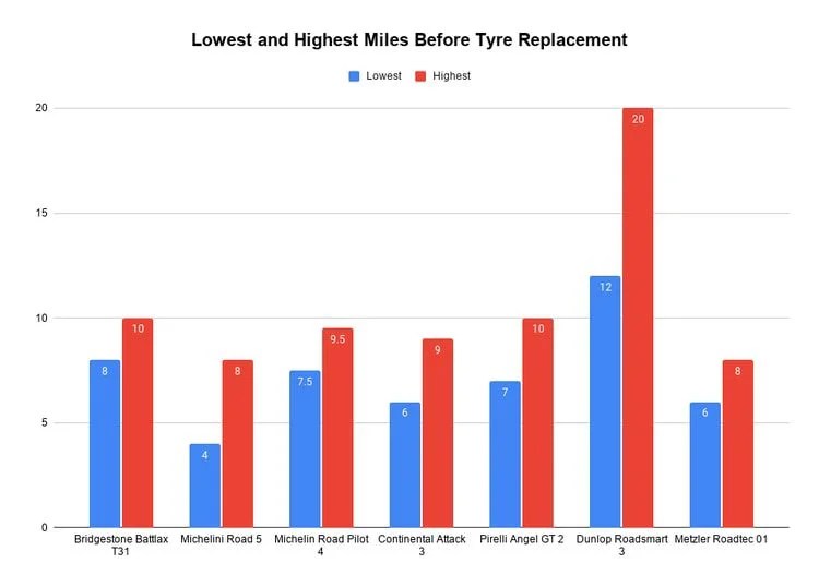 How Long Do Touring Motorcycle Tyres Last? Motorcycle Tourer