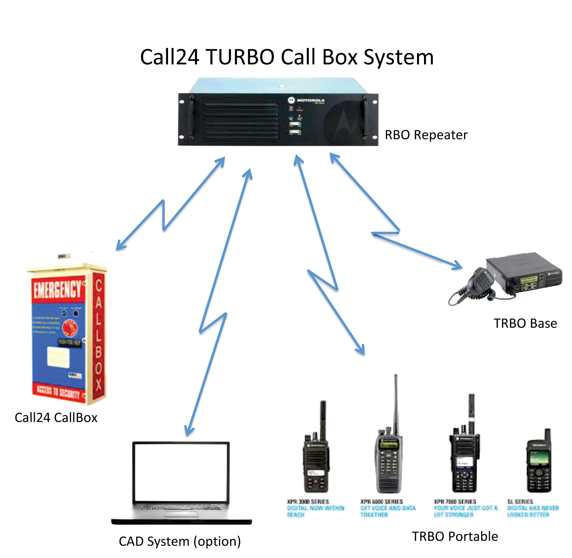 Call24 TRBO Callbox Motorola Solutions