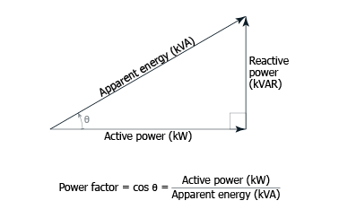 Troubleshooting series: Power factor - Motors@Work