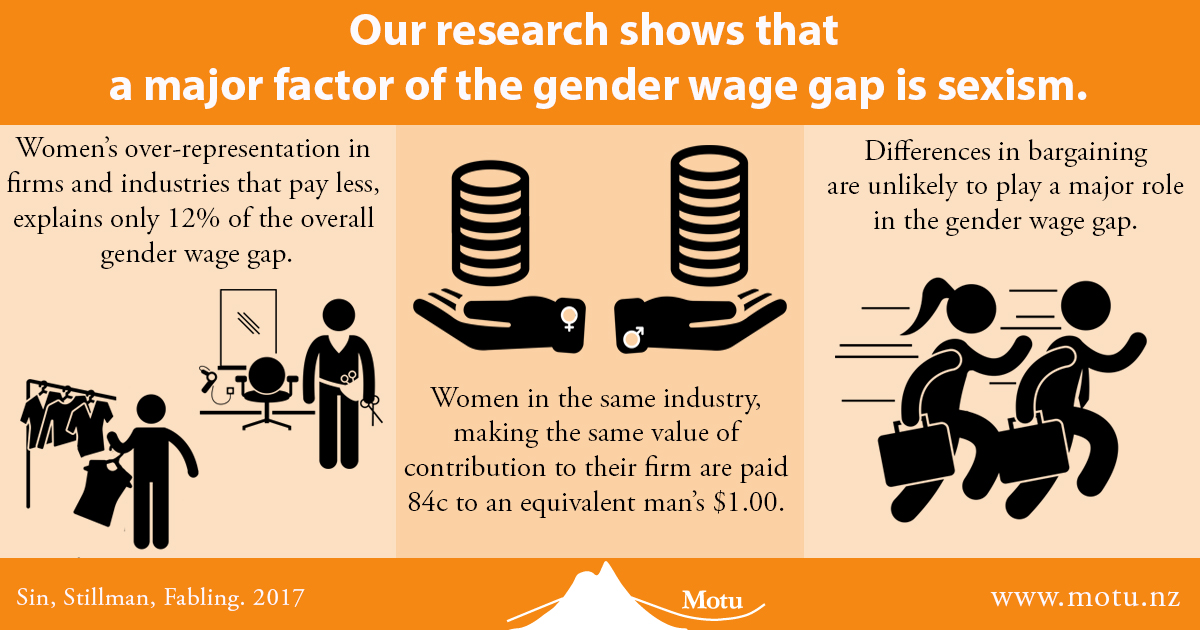 Sexism to blame for much of gender wage gap Motu