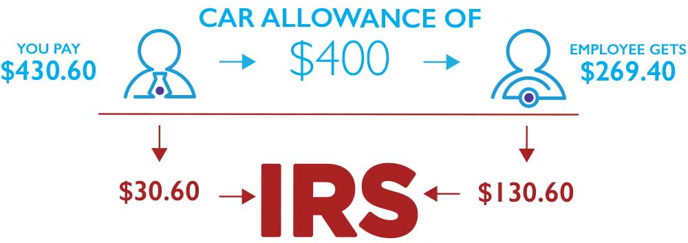 Car Allowance Vehicle Mileage Allowance Motus