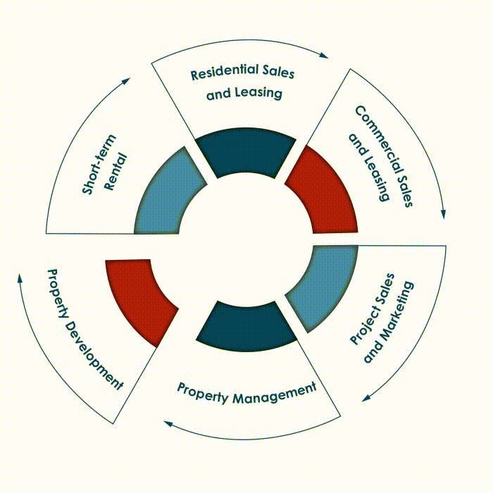 Mountain Gate ServicesReal Estate Development