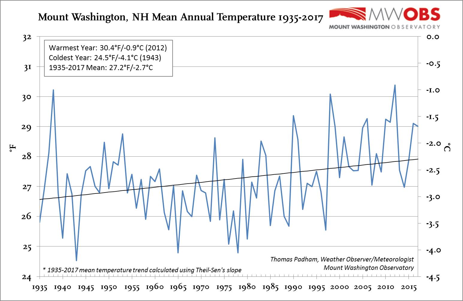 Mount Washington Observatory White Mountains, New Hampshire