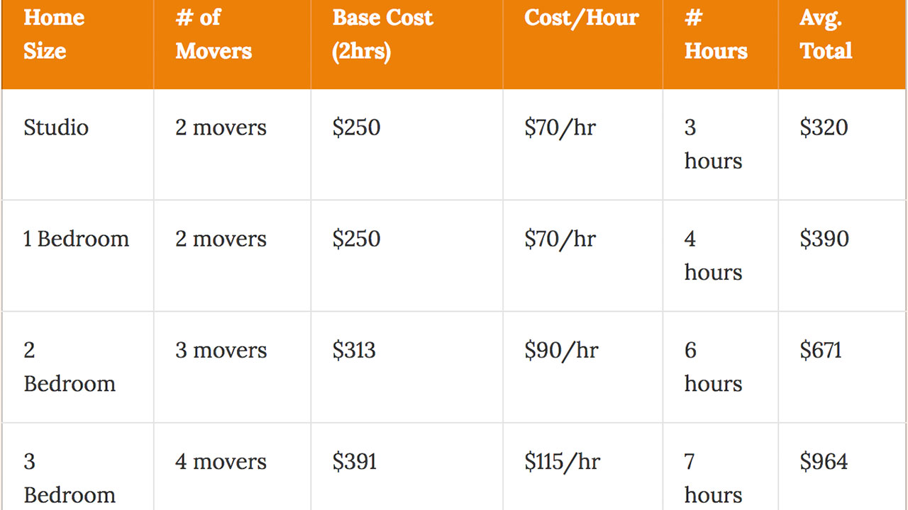 What Is The Cost To Move In Chicago? 2022 Prices