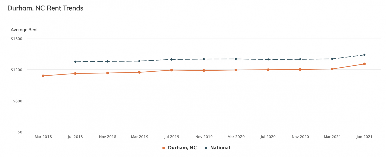 Moving to Durham? Everything you need to know in 2024