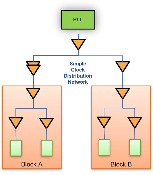 Clock Distribution Network 10 Faster SoC Clock Movellus