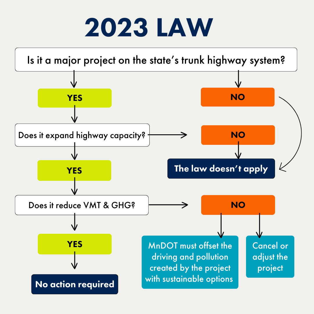 Applying our new Driving Down Emissions Law to Rethinking I94 Move