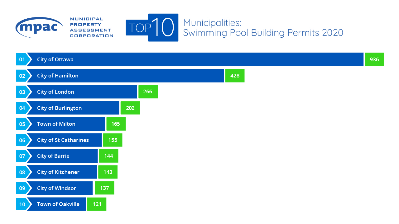 Nearly 6,800 swimming pool permits issued in 2020 up 53 MPAC