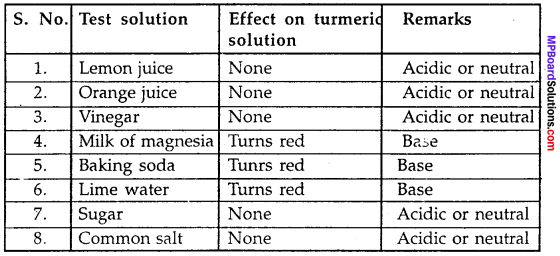 Mp Board Class 7th Science Solutions Chapter 5 Acids Bases And Salts Mp Board Solutions