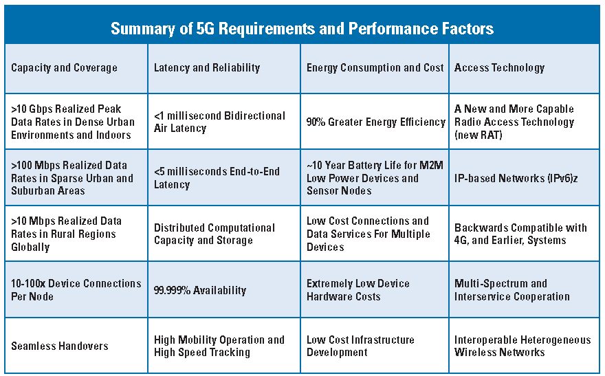 How 5G Requirements Impact RF/Microwave Device and Component Testing