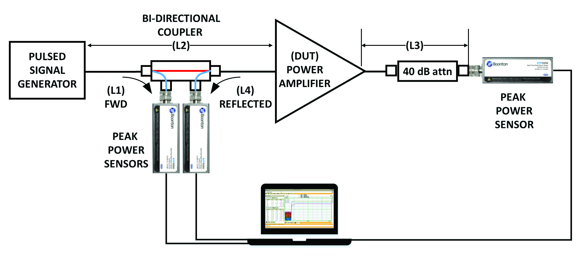 Peak Power Meters Essential Instruments for Radar Power Amplifier