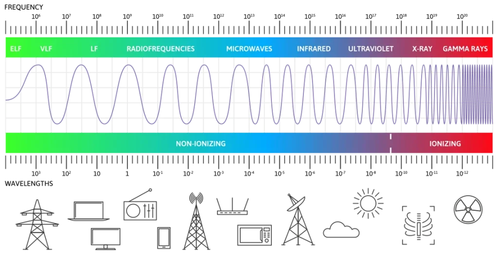 Do You Know Your Frequency Bands? Microwave Product Digest