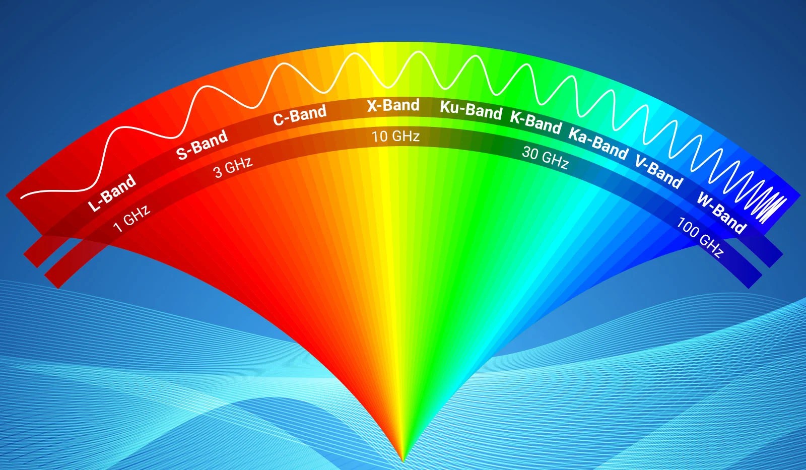 Do You Know Your Frequency Bands? Microwave Product Digest