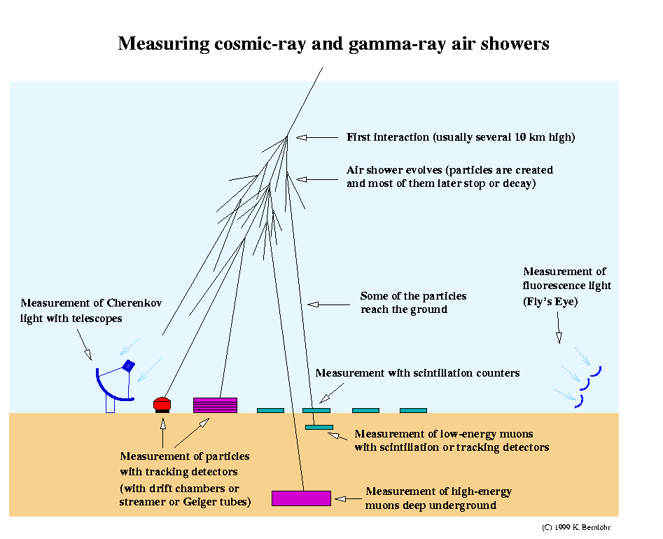 Detection of cosmicray or gammaray air showers