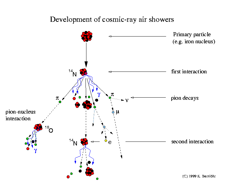 Cosmicray air showers
