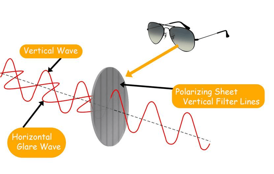 How are Polarized Sunglasses Lenses Manufactured? Mpmgoggles